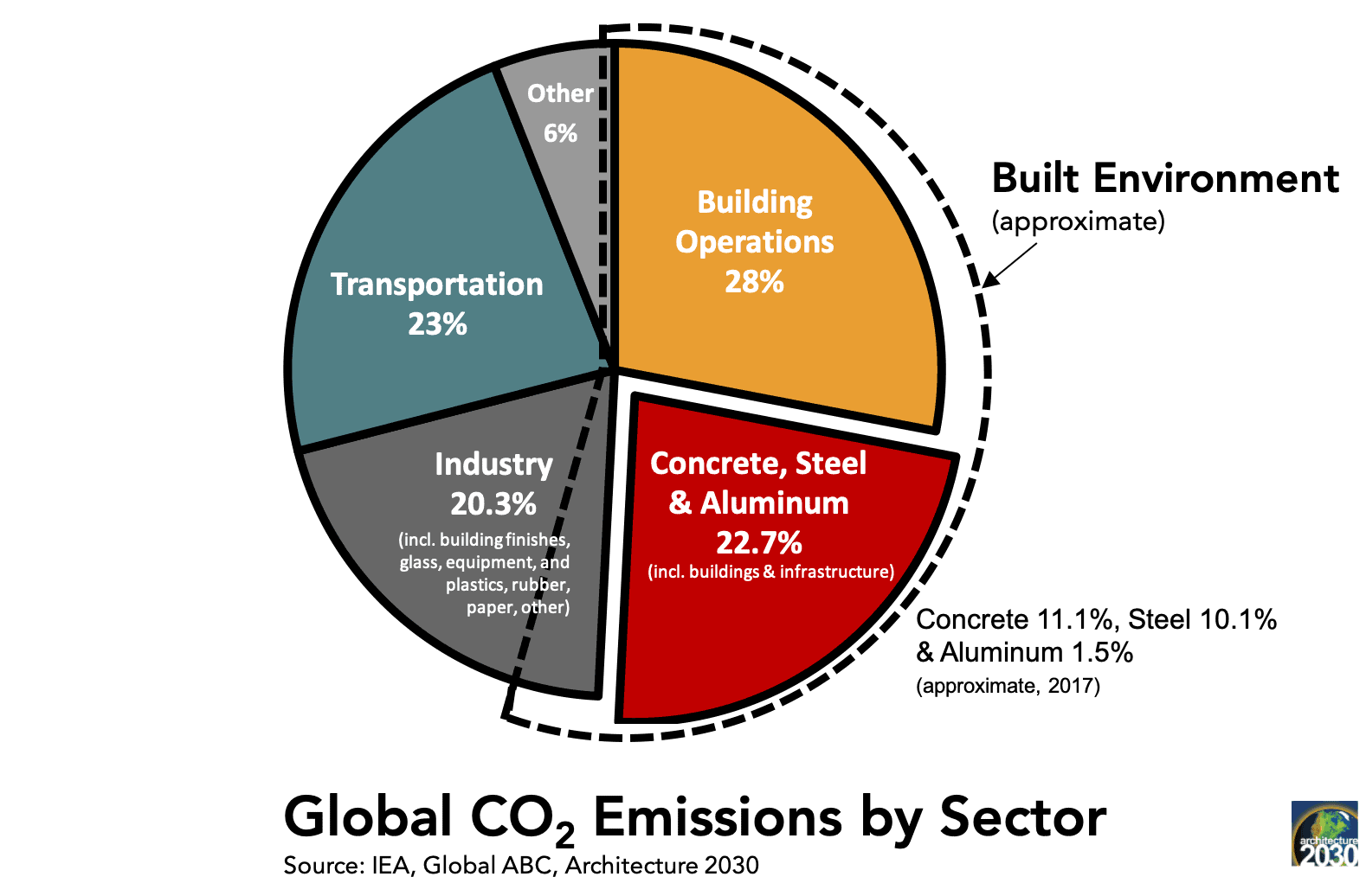 Global-CO2-by-Sector-Pie.png