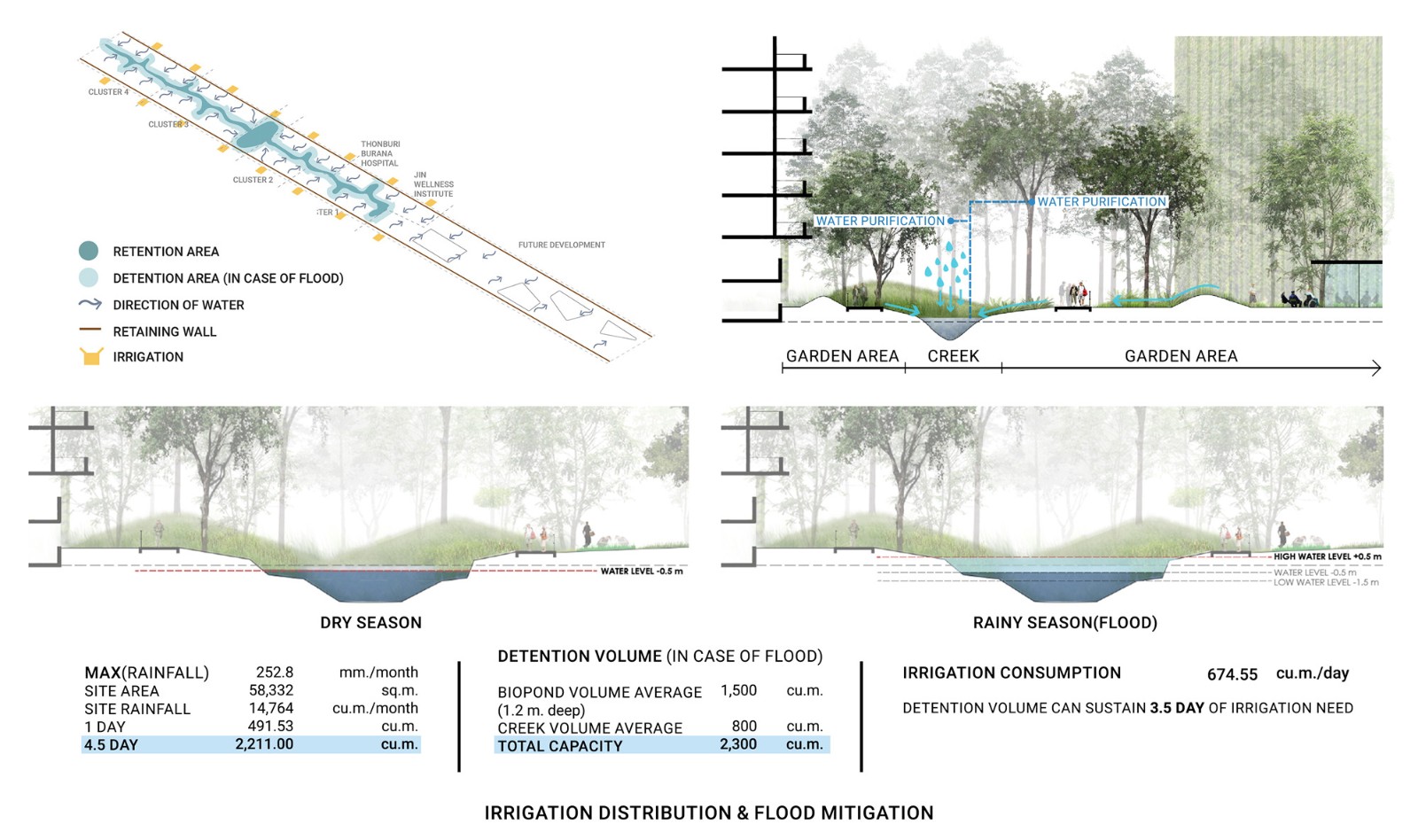 D07_Irrigation Distribution and Flood Mitigation.jpg