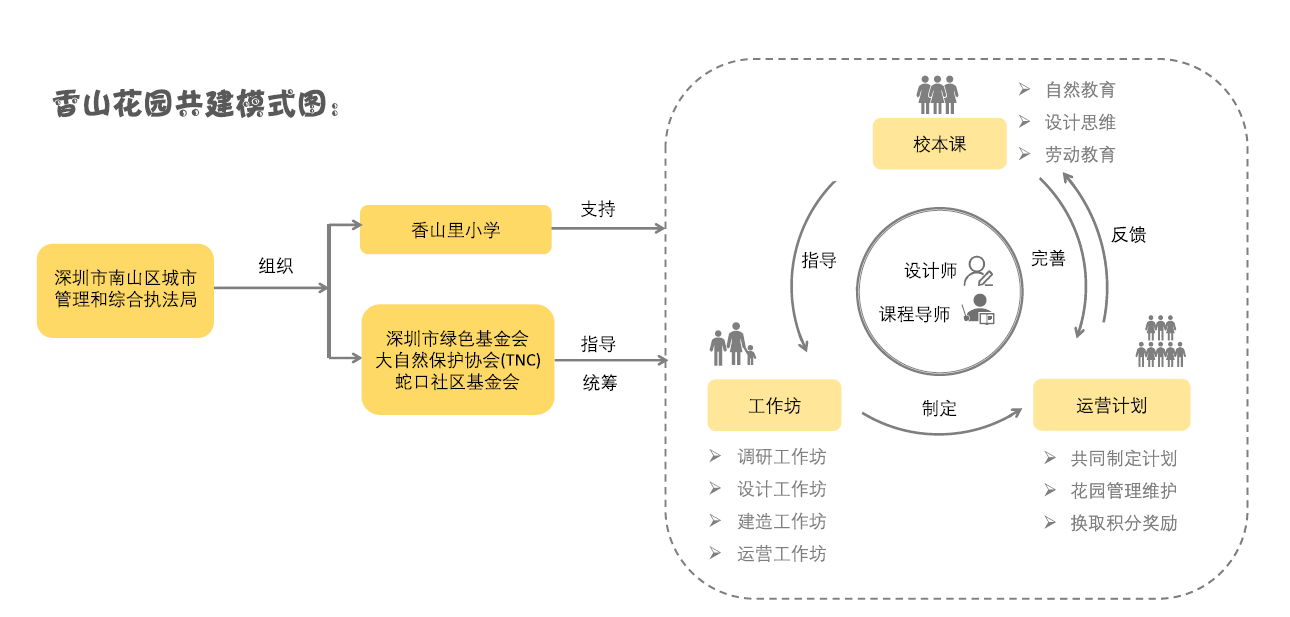 圖6 共建花園香山里校園模式圖.png